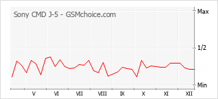 Диаграмма изменений популярности телефона Sony CMD J-5