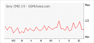 手機聲望改變圖表 Sony CMD J-5
