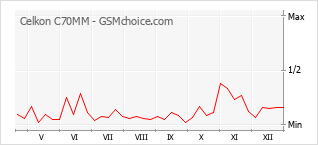 Diagramm der Poplularitätveränderungen von Celkon C70MM