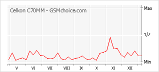 Gráfico de los cambios de popularidad Celkon C70MM