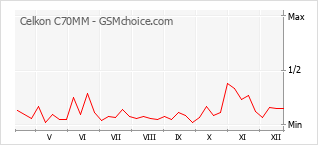 Grafico di modifiche della popolarità del telefono cellulare Celkon C70MM