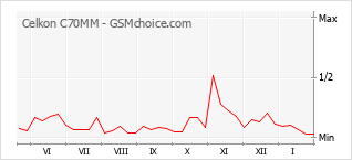 Populariteit van de telefoon: diagram Celkon C70MM