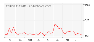 Traçar mudanças de populariedade do telemóvel Celkon C70MM