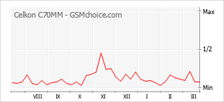 Диаграмма изменений популярности телефона Celkon C70MM