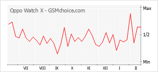 Diagramm der Poplularitätveränderungen von Oppo Watch X