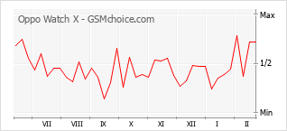 Grafico di modifiche della popolarità del telefono cellulare Oppo Watch X