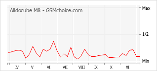 Диаграмма изменений популярности телефона Alldocube M8