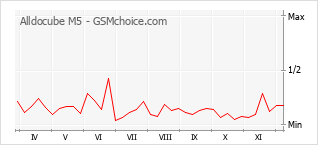 Diagramm der Poplularitätveränderungen von Alldocube M5