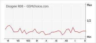 Popularity chart of Doogee R08