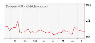 Gráfico de los cambios de popularidad Doogee R08
