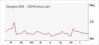 Le graphique de popularité de Doogee R08