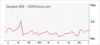 Grafico di modifiche della popolarità del telefono cellulare Doogee R08