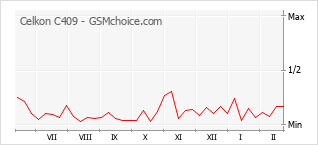 Diagramm der Poplularitätveränderungen von Celkon C409