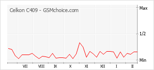 Gráfico de los cambios de popularidad Celkon C409