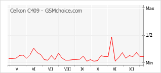 Диаграмма изменений популярности телефона Celkon C409