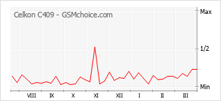 手機聲望改變圖表 Celkon C409
