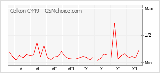 Diagramm der Poplularitätveränderungen von Celkon C449