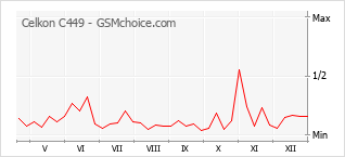Popularity chart of Celkon C449