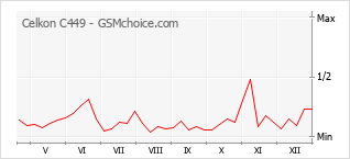 Gráfico de los cambios de popularidad Celkon C449