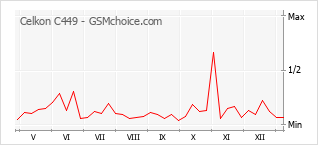 Le graphique de popularité de Celkon C449