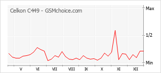 Grafico di modifiche della popolarità del telefono cellulare Celkon C449