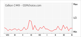 Диаграмма изменений популярности телефона Celkon C449
