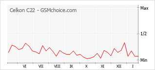Diagramm der Poplularitätveränderungen von Celkon C22