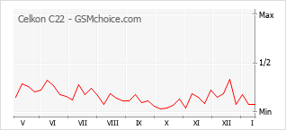 Gráfico de los cambios de popularidad Celkon C22
