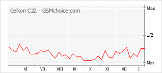 Le graphique de popularité de Celkon C22
