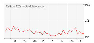 Grafico di modifiche della popolarità del telefono cellulare Celkon C22