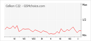 Populariteit van de telefoon: diagram Celkon C22