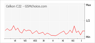 Диаграмма изменений популярности телефона Celkon C22