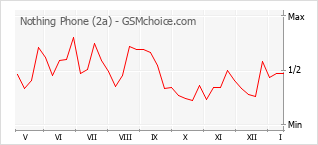 Popularity chart of Nothing Phone (2a)