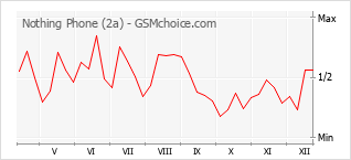 Gráfico de los cambios de popularidad Nothing Phone (2a)