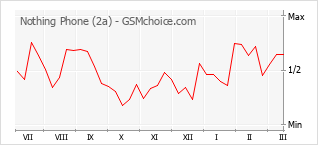 Le graphique de popularité de Nothing Phone (2a)
