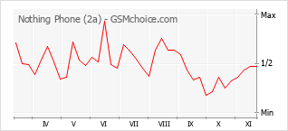 Grafico di modifiche della popolarità del telefono cellulare Nothing Phone (2a)