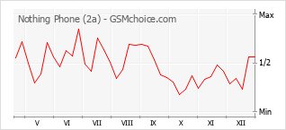 Populariteit van de telefoon: diagram Nothing Phone (2a)