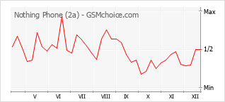 Traçar mudanças de populariedade do telemóvel Nothing Phone (2a)