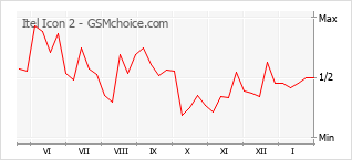 Gráfico de los cambios de popularidad Itel Icon 2