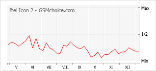 Le graphique de popularité de Itel Icon 2