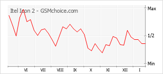 Grafico di modifiche della popolarità del telefono cellulare Itel Icon 2