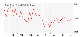 Populariteit van de telefoon: diagram Itel Icon 2