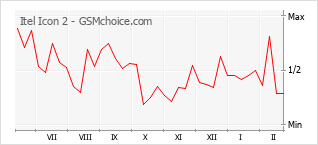 Диаграмма изменений популярности телефона Itel Icon 2