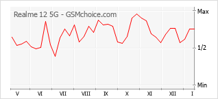 手机声望改变图表 Realme 12 5G
