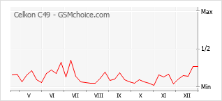 Diagramm der Poplularitätveränderungen von Celkon C49
