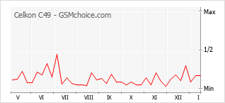 Popularity chart of Celkon C49