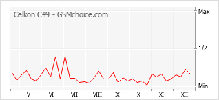 Gráfico de los cambios de popularidad Celkon C49