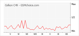 Populariteit van de telefoon: diagram Celkon C49