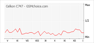 Diagramm der Poplularitätveränderungen von Celkon C747
