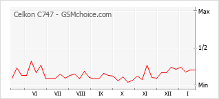 Gráfico de los cambios de popularidad Celkon C747